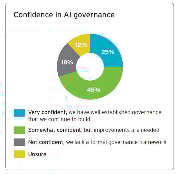 Confidence in AI Governance