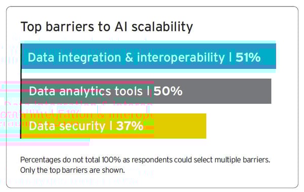 Top Barriers to AI Scalability