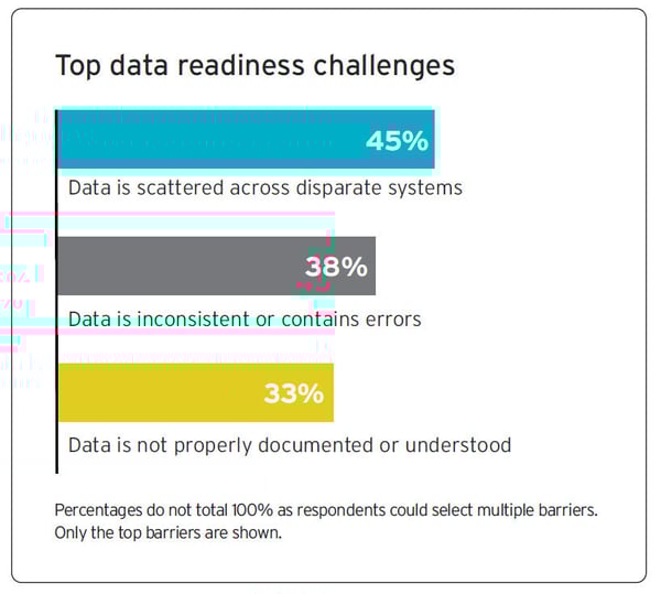 Top Data Readiness Challenges